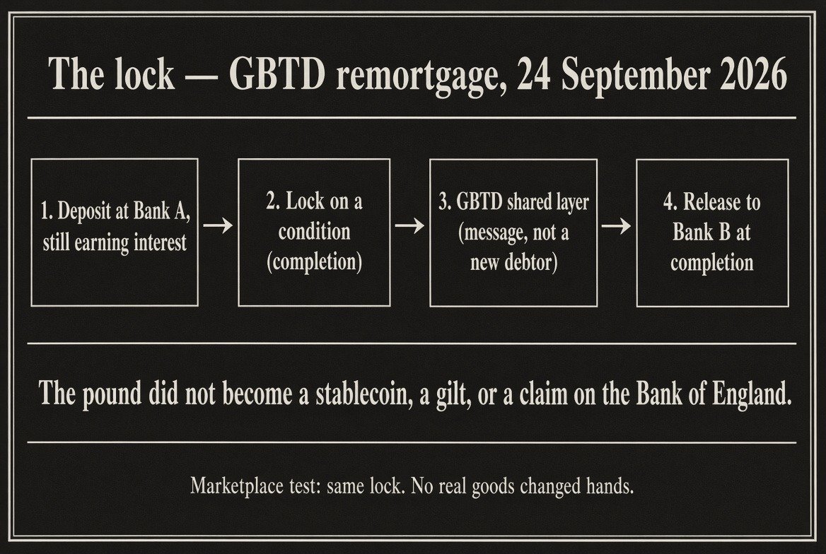 Four steps of the GBTD remortgage on 24 September 2026: a deposit at Bank A still earning interest, a lock on completion, a shared layer that carries a message rather than a new debt, and release to Bank B.