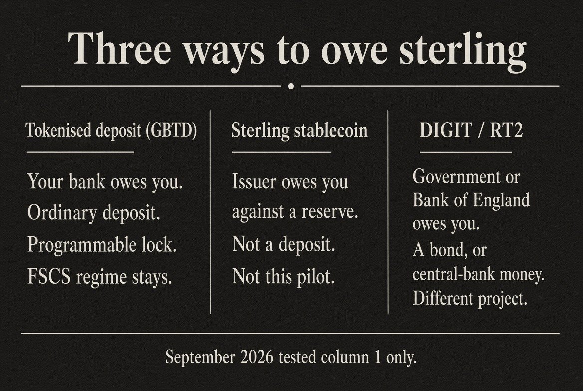 Three columns: a tokenised deposit owed by your bank, a sterling stablecoin owed by an issuer, and DIGIT or RT2 owed by the government or the Bank of England. September 2026 tested only the first.