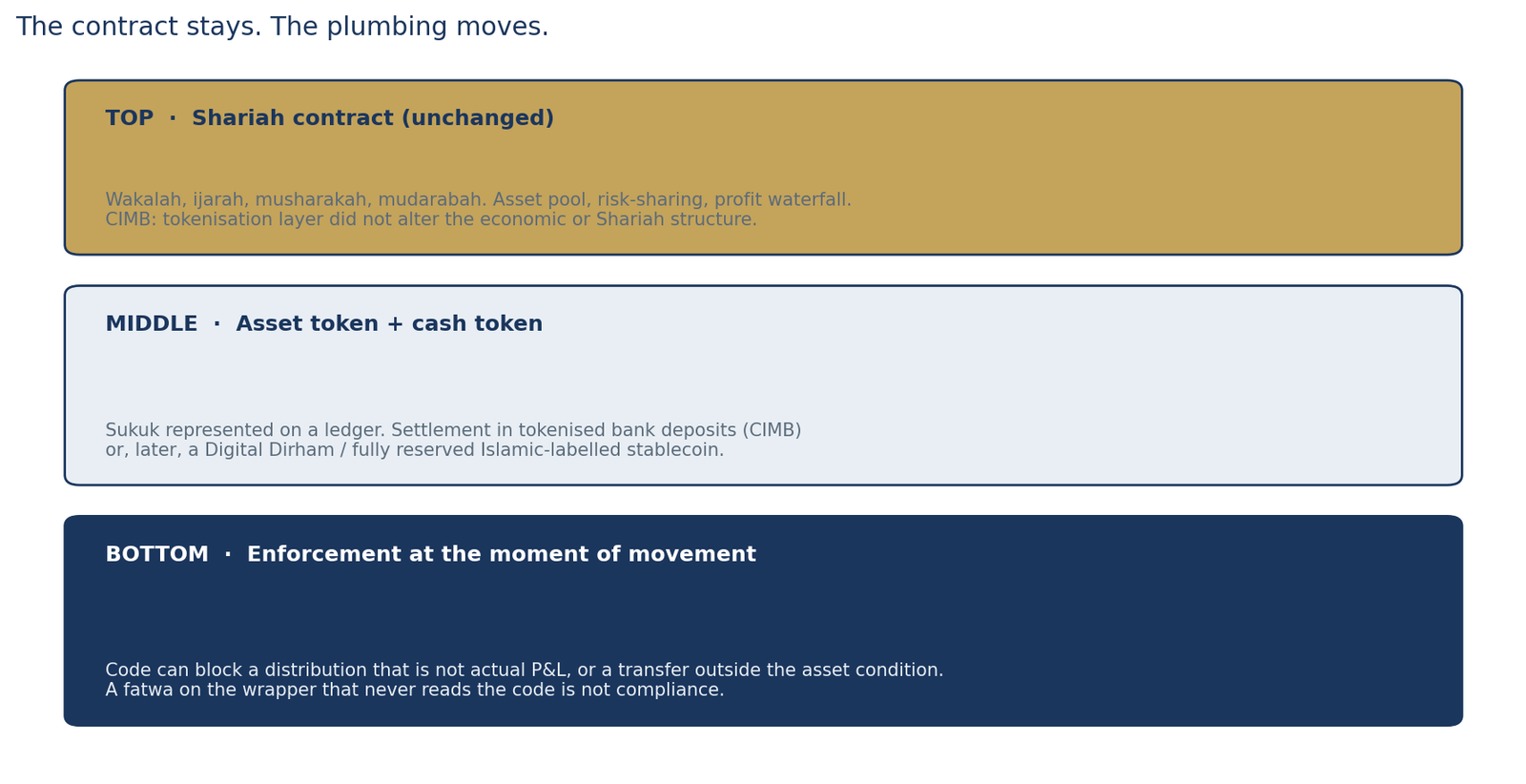 Three-layer diagram showing an unchanged Shariah contract above an asset and cash token, with code enforcing the contract at the moment of movement.