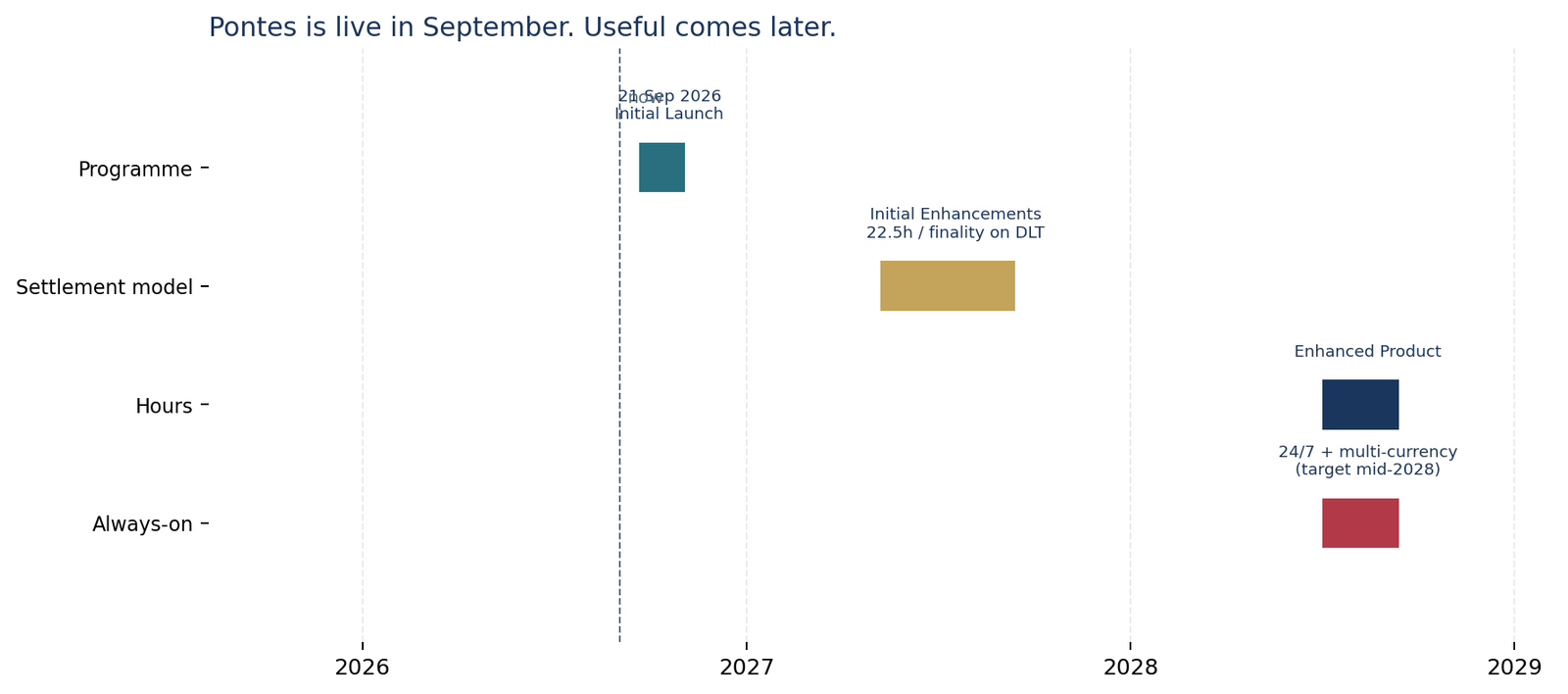 Timeline showing the Pontes initial launch in 2026, initial enhancements in 2027, and the enhanced 24/7 product targeted for mid-2028.