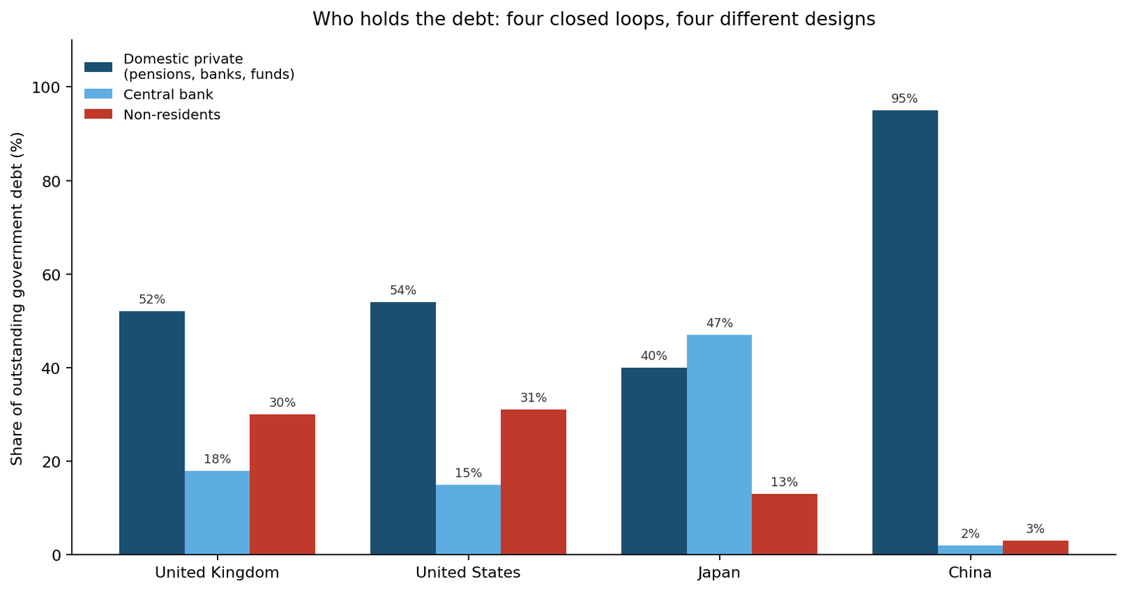 Bar chart comparing domestic private, central-bank, and non-resident shares of government debt in the United Kingdom, United States, Japan, and China.