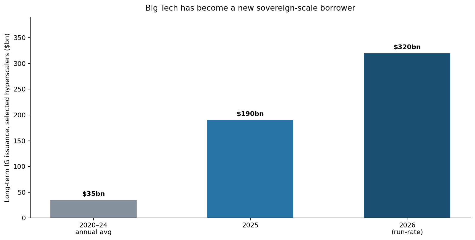 Bar chart showing selected hyperscaler long-term investment-grade issuance rising from a 2020–24 annual average to 2025 and the 2026 run-rate.