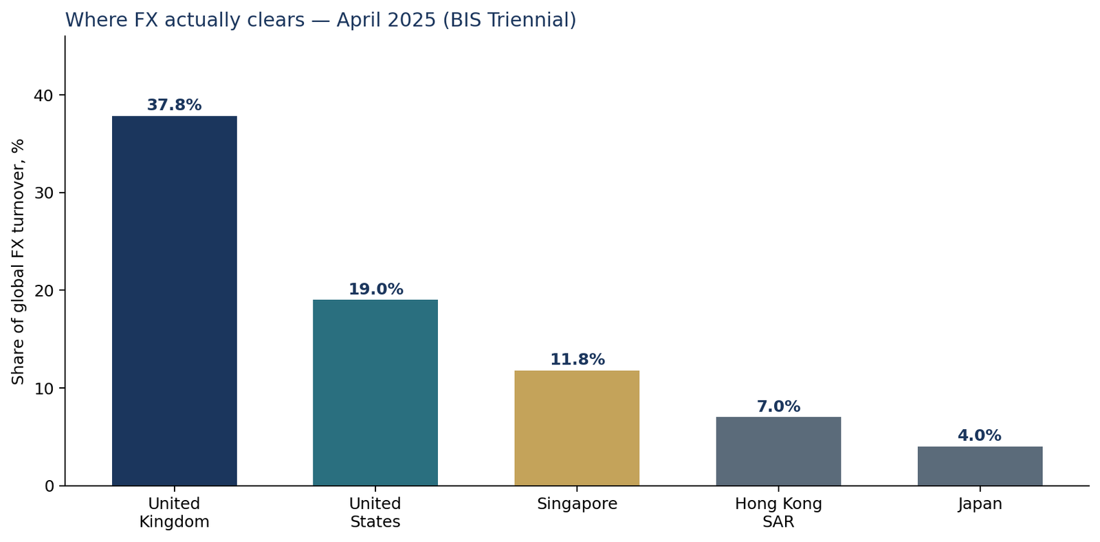 Bar chart showing the United Kingdom with 37.8 percent of global FX turnover, followed by the United States at 19 percent, Singapore at 11.8 percent, Hong Kong at 7 percent, and Japan at 4 percent.