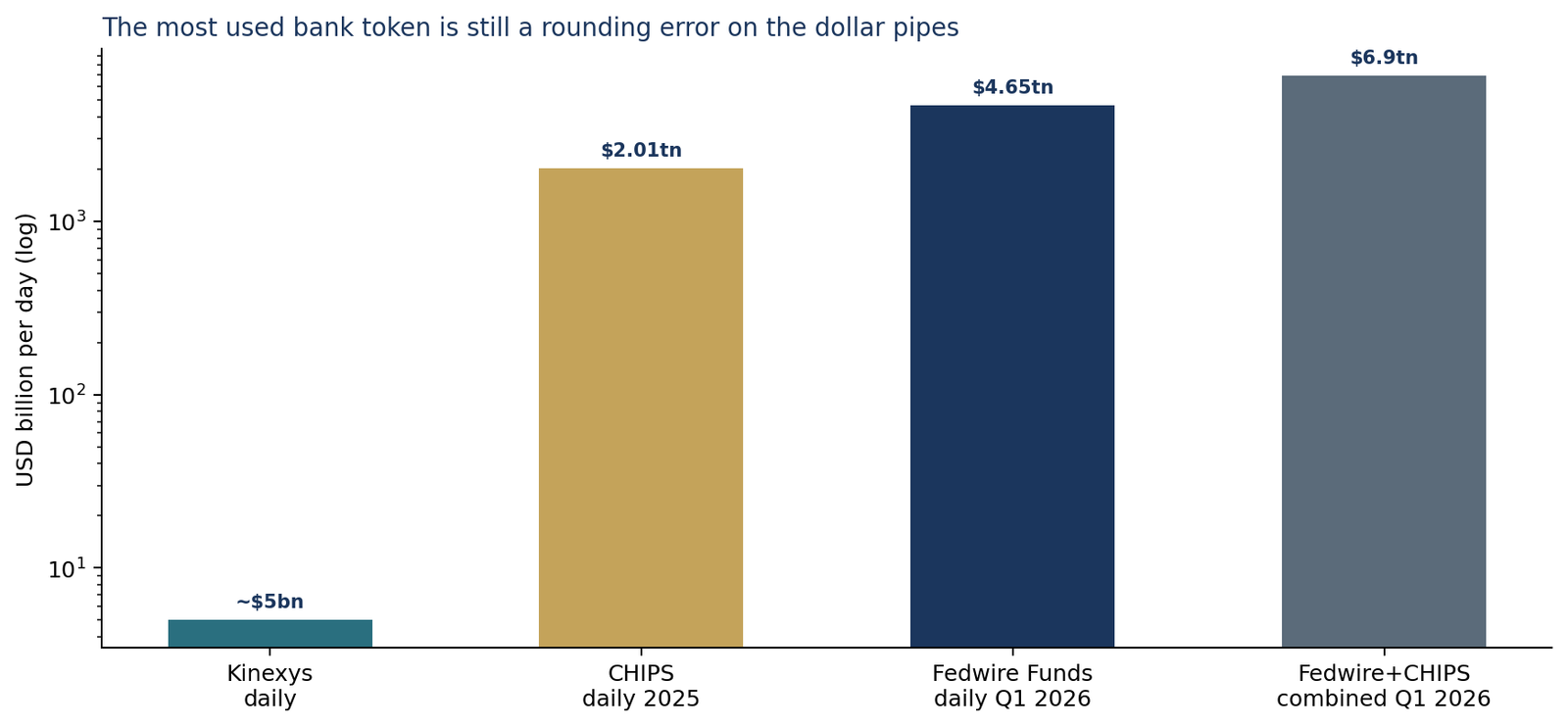 Scale comparison of Kinexys, CHIPS, and Fedwire daily settlement volumes.