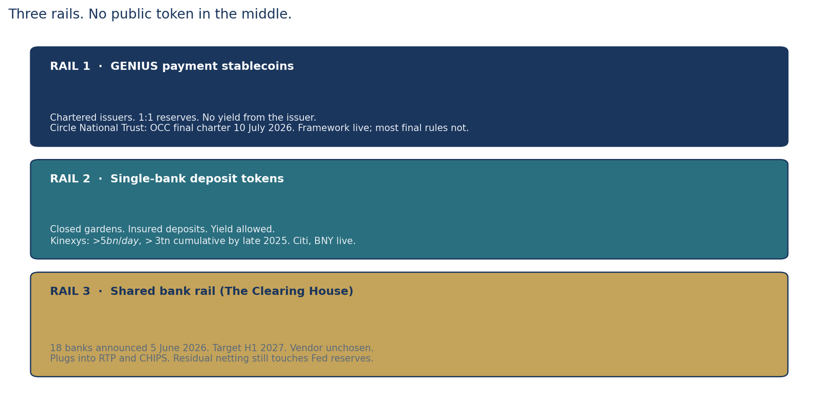 Diagram comparing GENIUS stablecoins, single-bank deposit tokens, and The Clearing House shared rail.