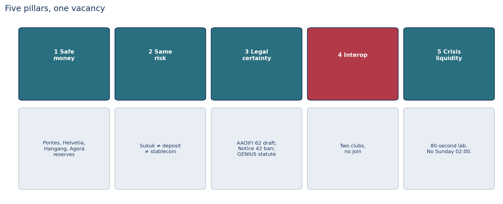 Scorecard of the IMF five pillars: safe money, same risk, legal certainty, interoperability, crisis liquidity. Interoperability is the red cell.