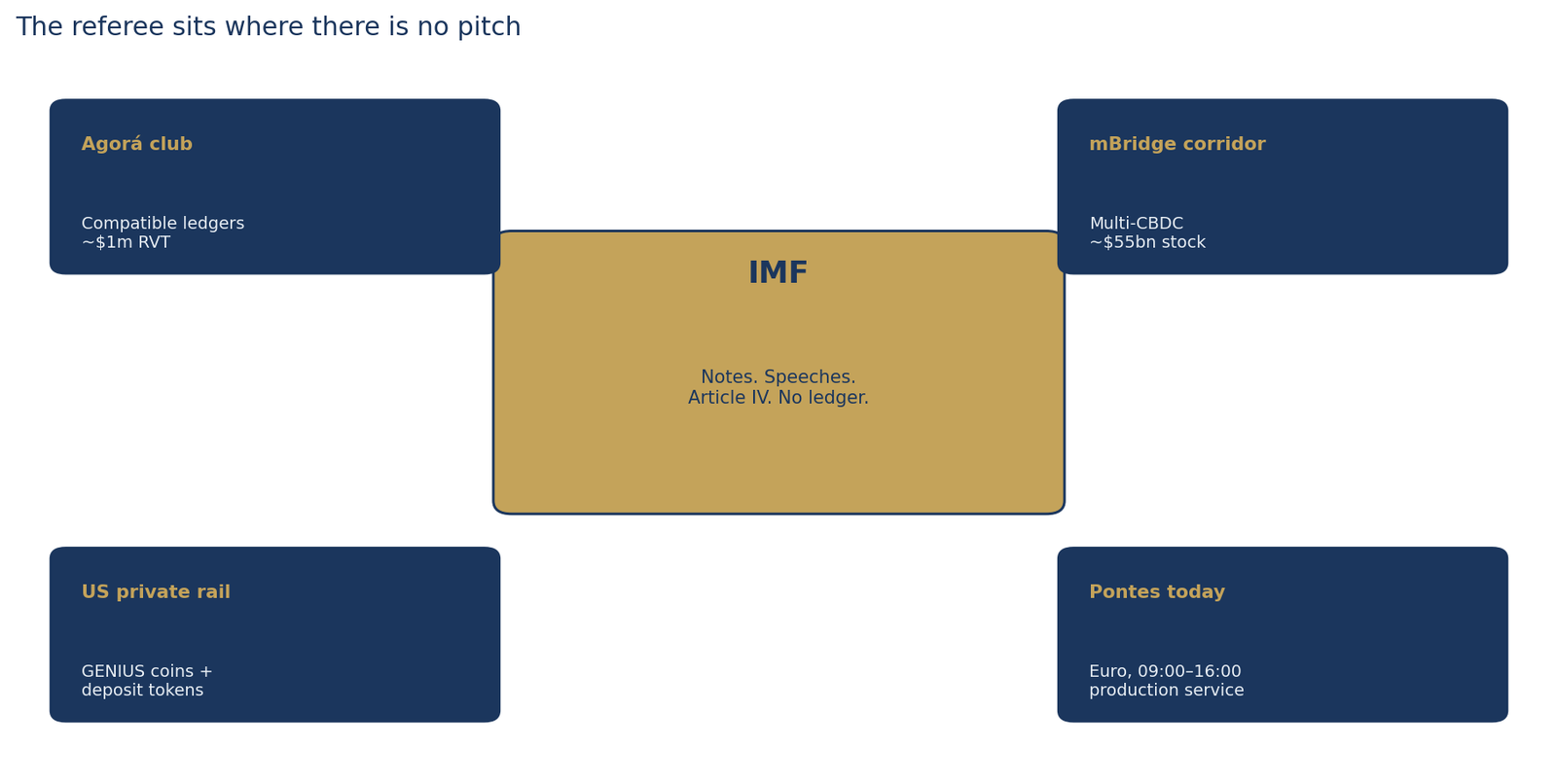 IMF in the centre with a gavel and no node among four rails: Pontes, Agorá, mBridge and GENIUS.
