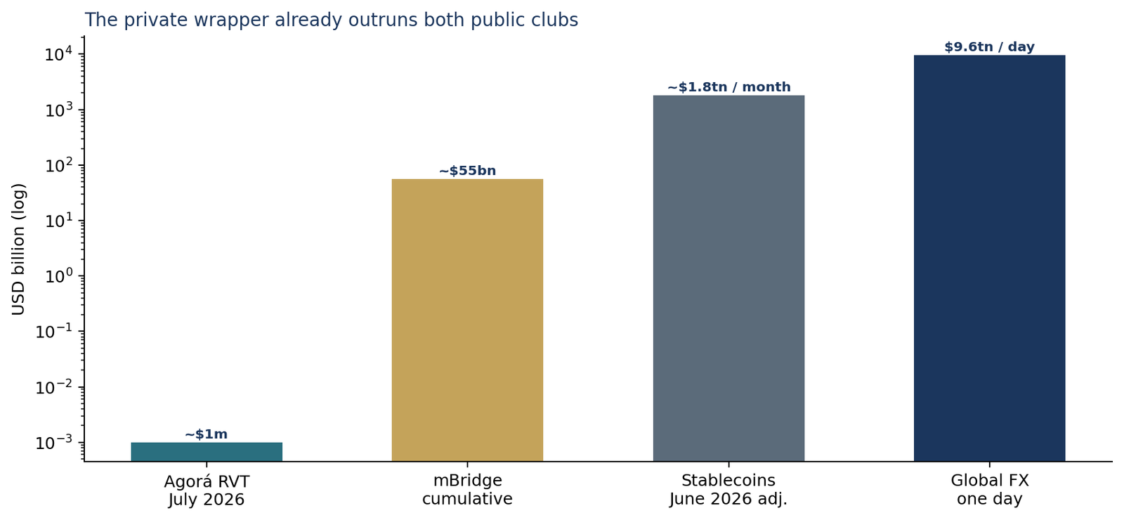 Scale comparison of Agorá, mBridge, stablecoin volume and global FX.