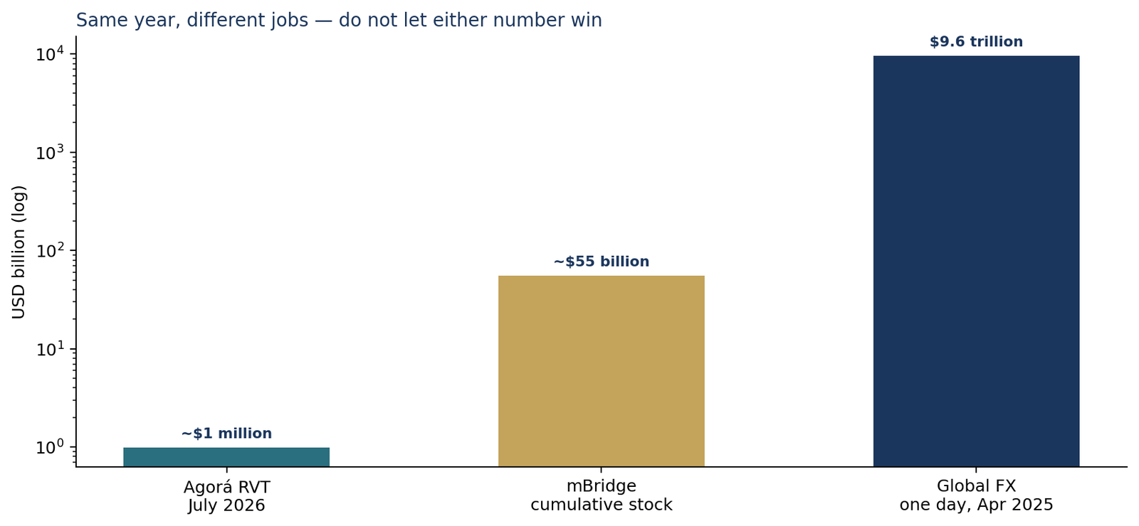 Scale comparison of Project Agorá real-value testing, mBridge cumulative stock, and one day of global FX turnover.