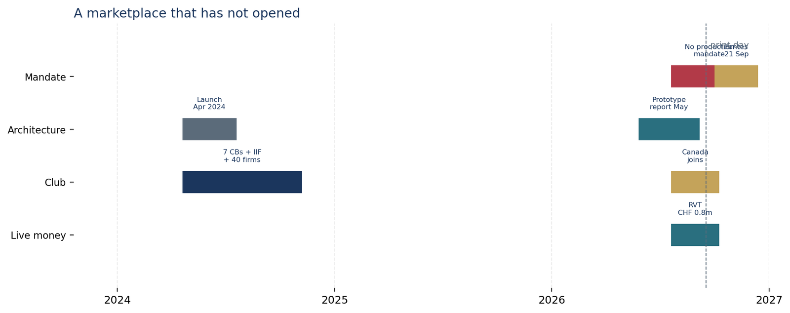 Project Agorá timeline from its 2024 launch through the July 2026 real-value test and the absence of a production mandate.