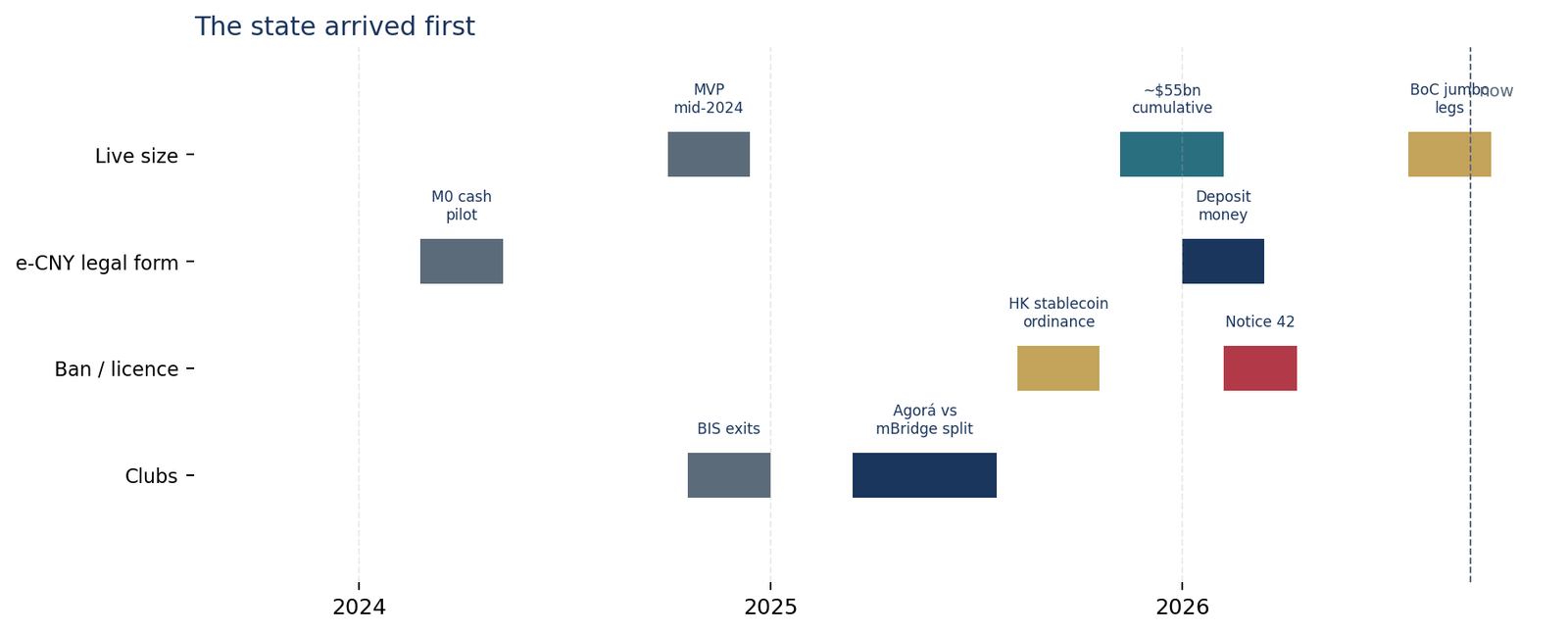 Timeline of the digital yuan’s changing legal form, Notice 42, the BIS departure from mBridge, and China’s infrastructure plan through 2030.