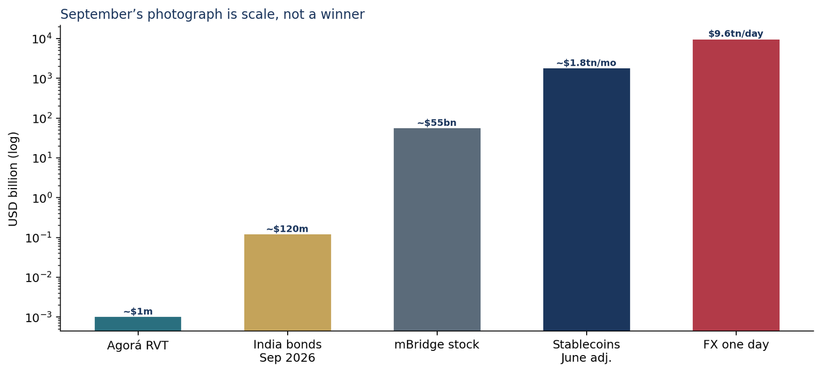 Scale of Agorá, India tokenised bonds, mBridge, stablecoin volume and global FX.