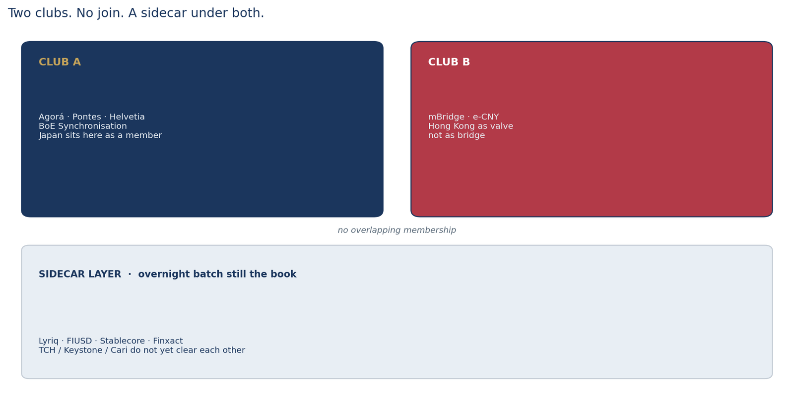 Club A and Club B with no shared node, and a sidecar industry underneath still posting overnight.
