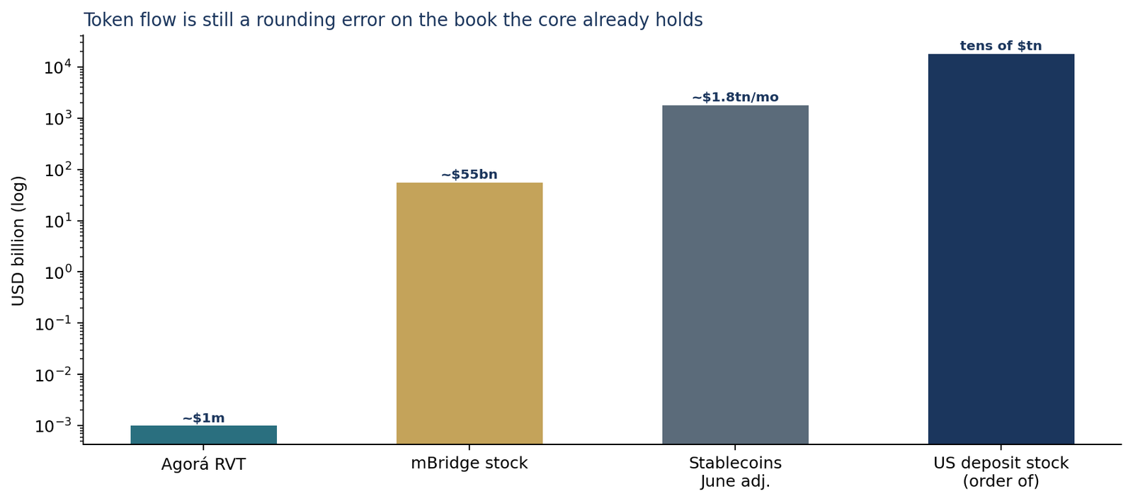 Scale of Agorá, mBridge, stablecoin volume and the deposit stock on incumbent cores.