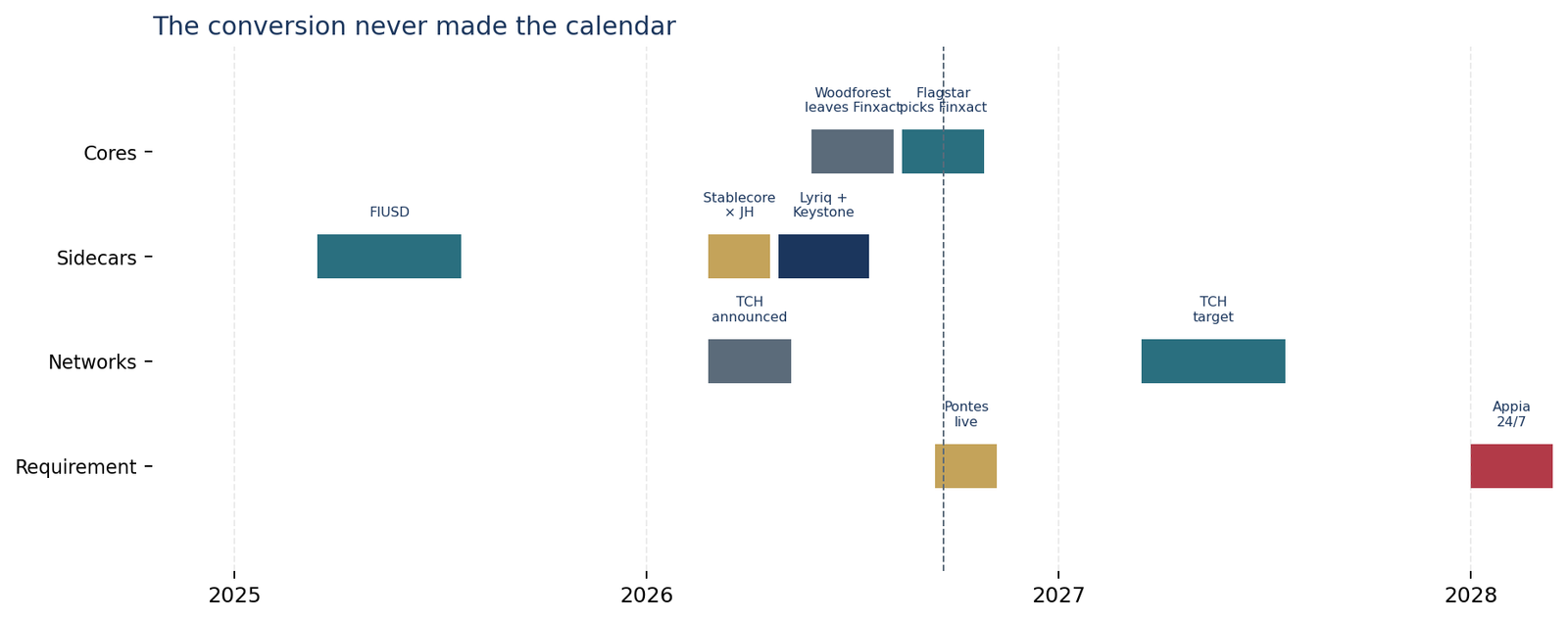 Timeline of FIUSD, Lyriq, Pontes go-live and a TCH 2027 target. Core conversion has no date.