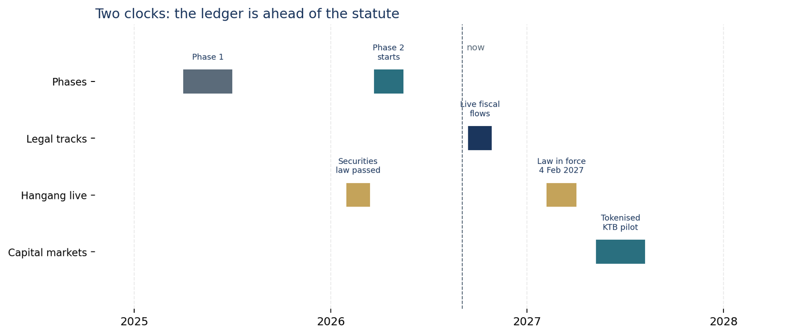 Timeline comparing Hangang phases, securities legislation and the planned tokenised government-bond pilot.