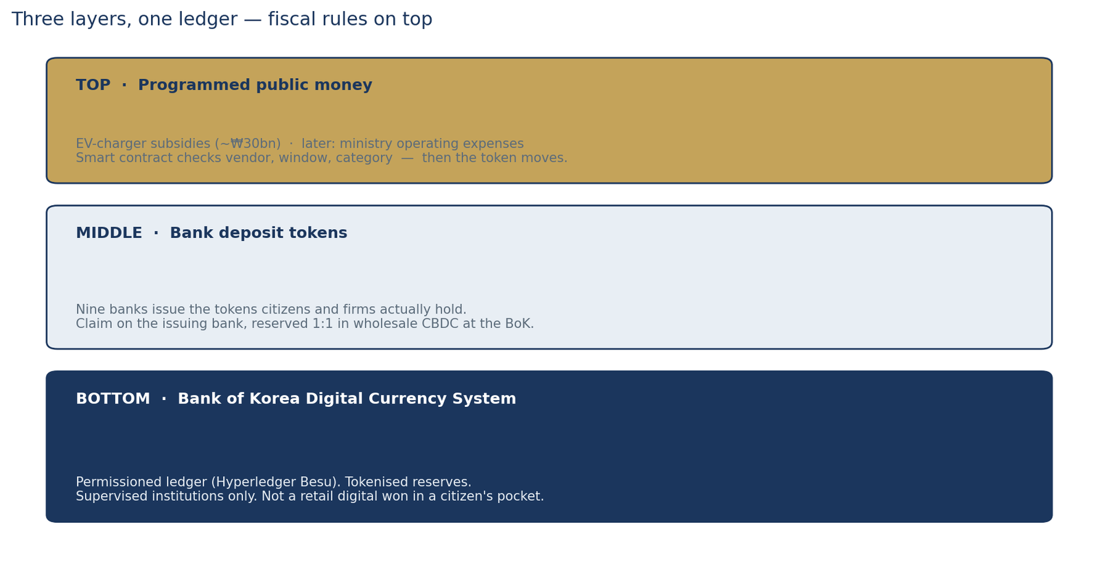 Diagram of the three-layer Hangang stack: wholesale CBDC, bank deposit tokens and programmed fiscal flows.