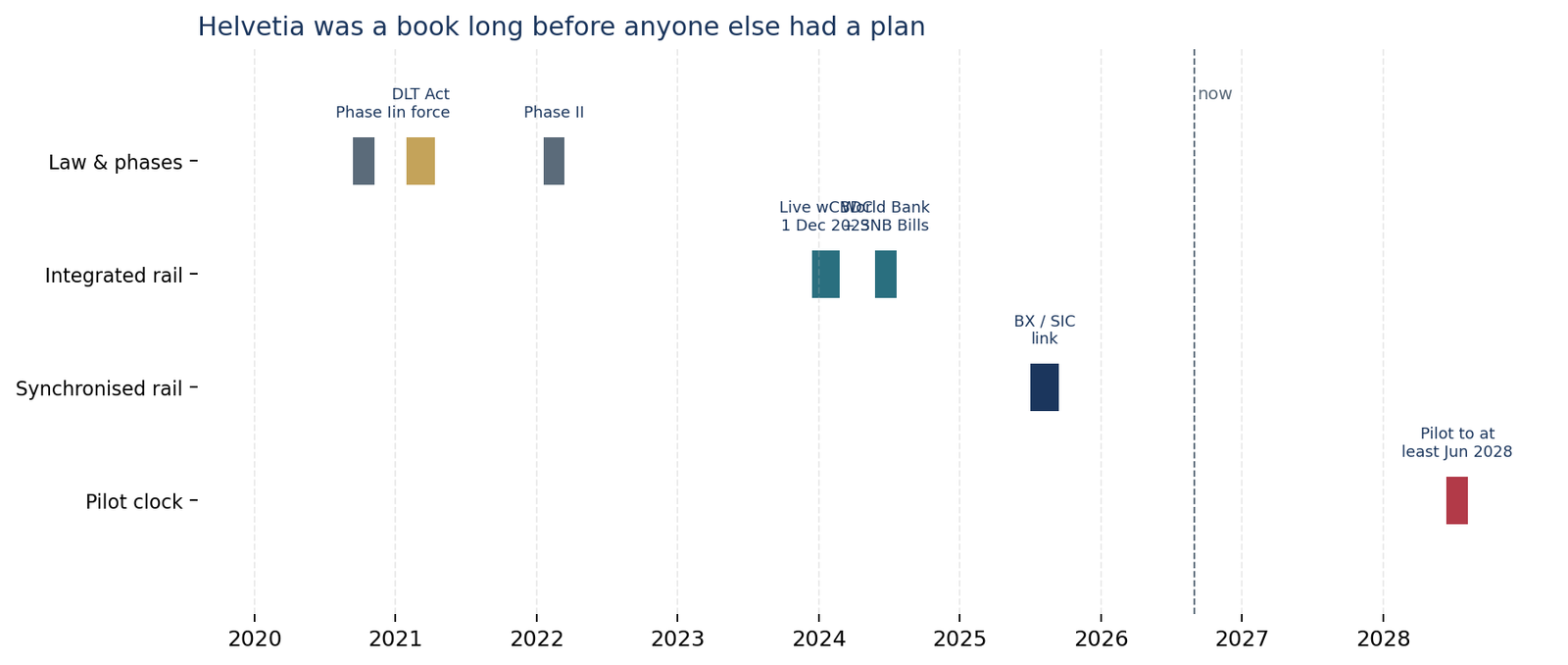 Timeline showing the Swiss DLT Act, Helvetia phases, live wholesale CBDC, the BX Digital link, and the pilot floor in 2028.