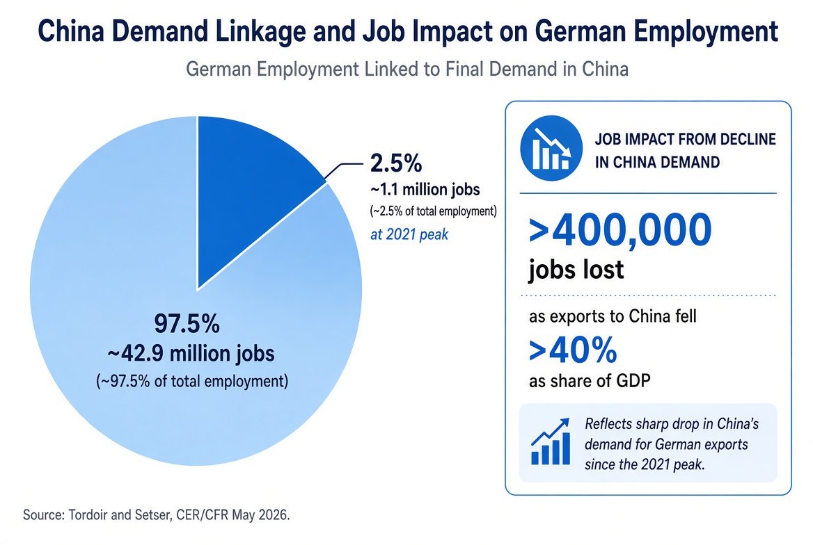Chart showing that roughly 1.1 million German jobs, or 2.5 percent of employment, were linked to final demand in China at the 2021 peak, with more than 400,000 jobs lost as exports to China fell by more than 40 percent as a share of GDP.