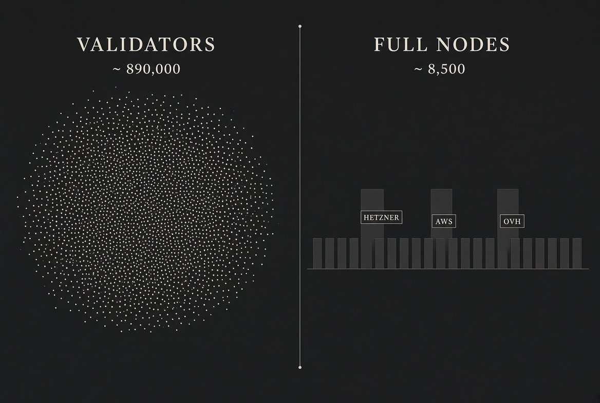 About 890,000 validators as a field of dots, against about 8,500 full nodes, with Hetzner, AWS and OVH standing above the rest.